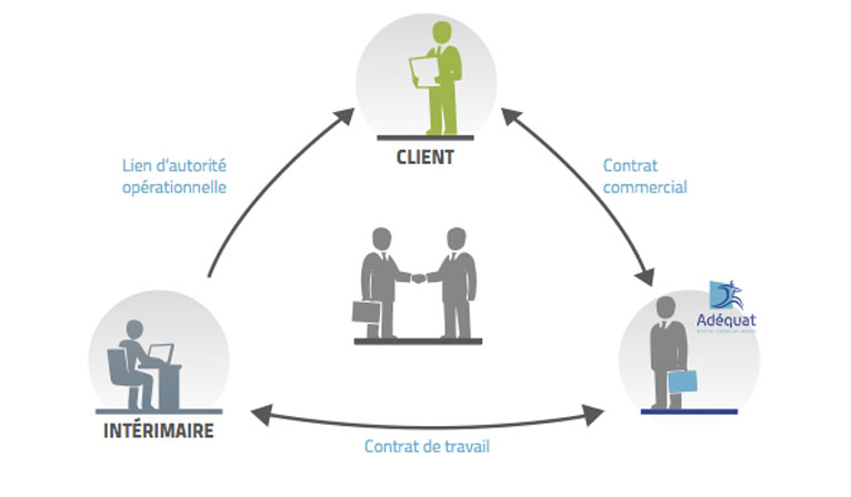 Adequat En Quelques Mots Ressources Humaines Interimaire